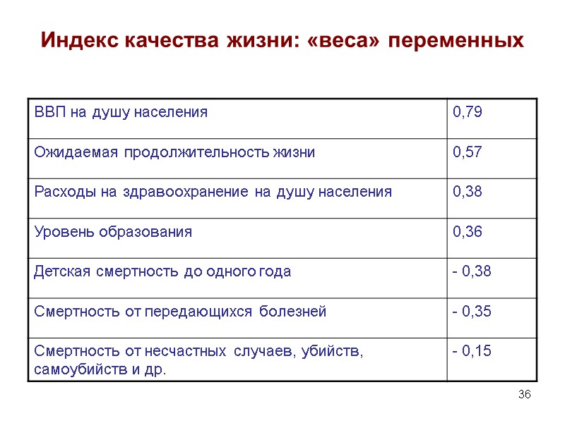 36 Индекс качества жизни: «веса» переменных